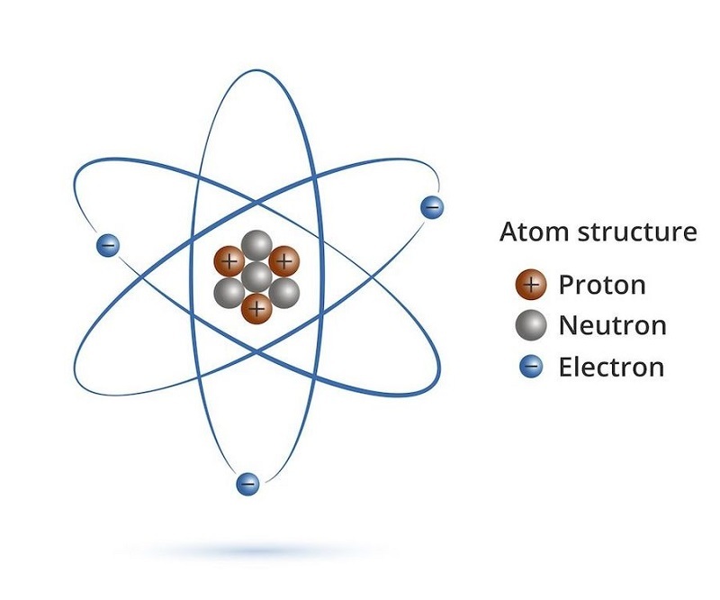 Nguyên tử được tạo thành từ 3 loại hạt chính là proton, neutron và electron